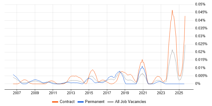 Job vacancy trend for SEEBURGER in London