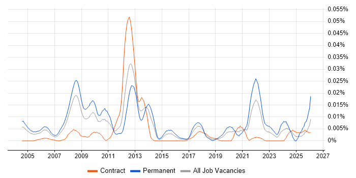 Segmentation Analysis job vacancy trend in London