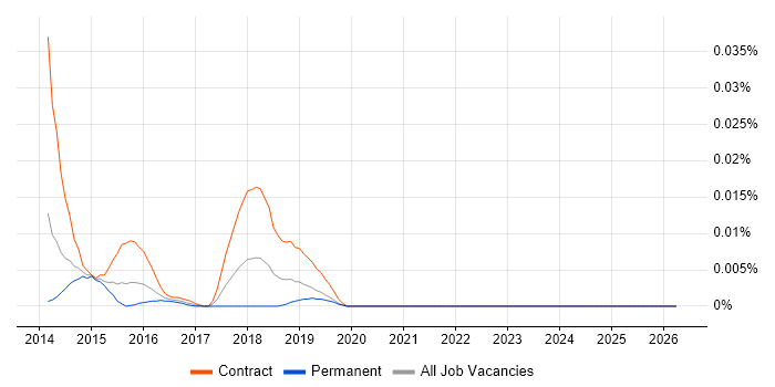 Selendroid job vacancy trend in London