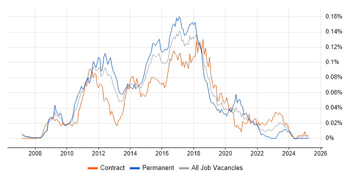 Job vacancy trend for Selenium Automation Tester in London