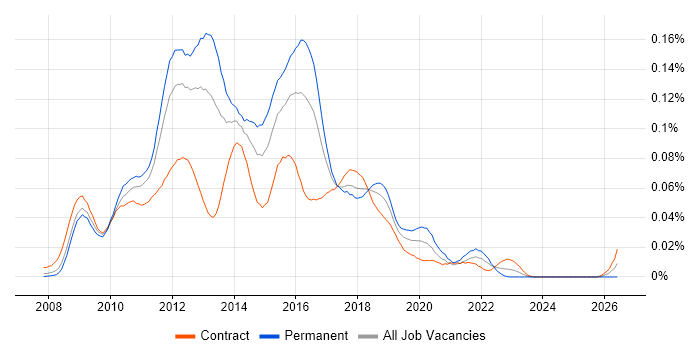 Selenium Test Analyst job vacancy trend in London