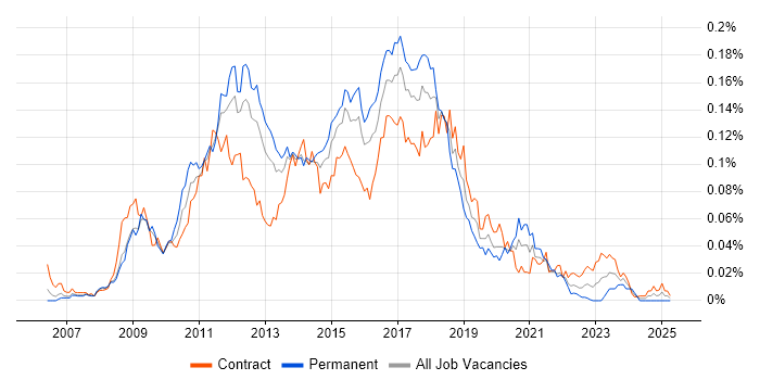Job vacancy trend for Selenium Tester in London