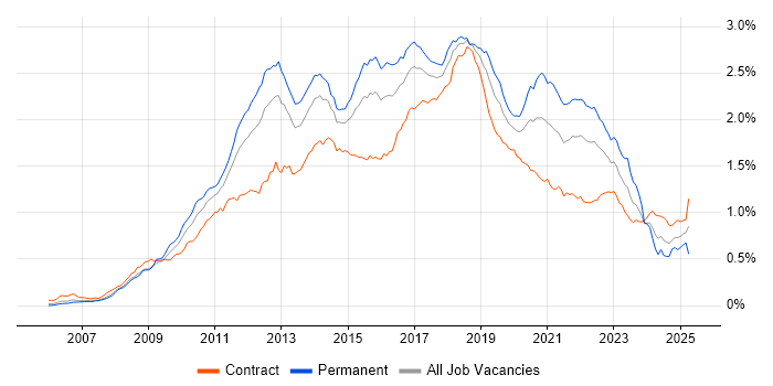 Job vacancy trend for Selenium in London