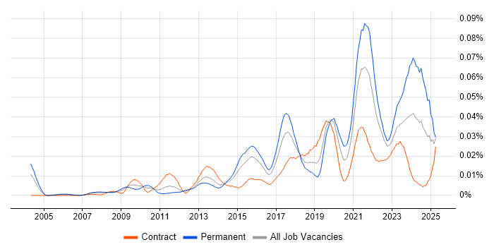 Job vacancy trend for Self-Awareness in London Job vacancy trend for Self-Awareness in London