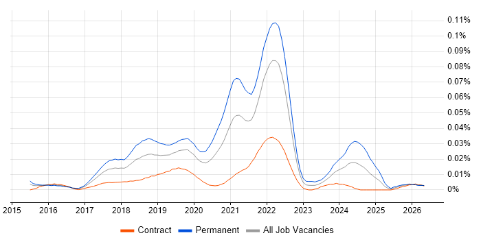 Self-Driving Car job vacancy trend in London