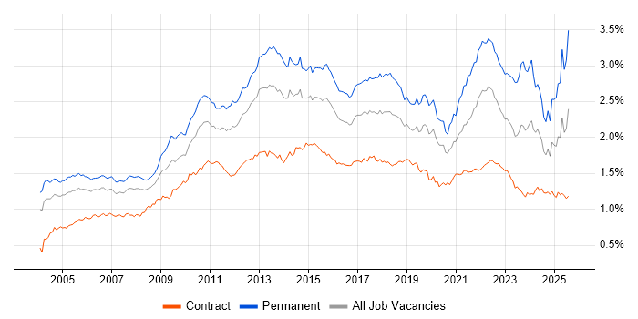 Job vacancy trend for Self-Motivation in London