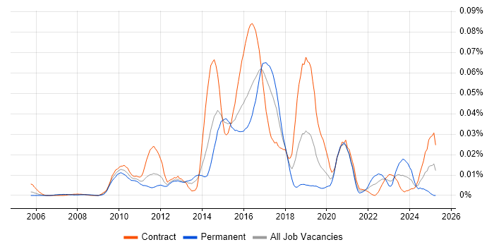 Job vacancy trend for SELinux in London