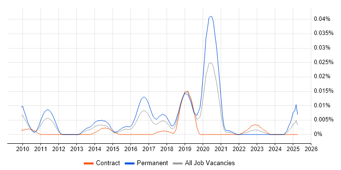 Job vacancy trend for Semantic Analysis in London Job vacancy trend for Semantic Analysis in London