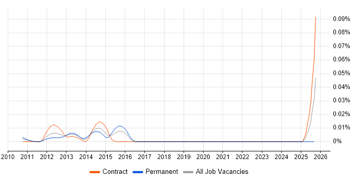 Semantic Enrichment job vacancy trend in London