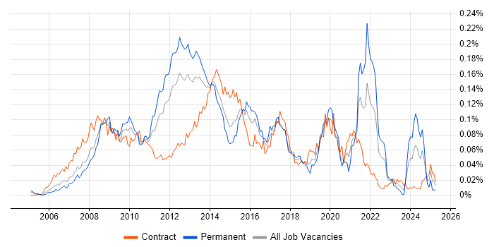 Job vacancy trend for Semantic HTML in London