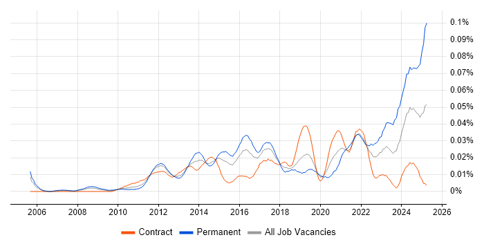 Job vacancy trend for Semantic Layer in London