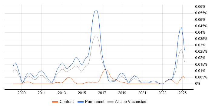 Job vacancy trend for Semantic Search in London