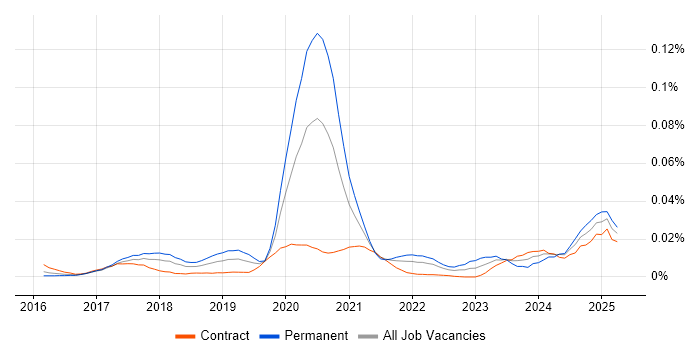 Job vacancy trend for Semantic UI in London Job vacancy trend for Semantic UI in London