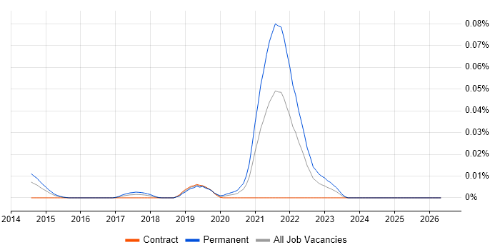 Semaphore job vacancy trend in London