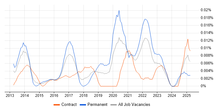 Job vacancy trend for SendGrid in London