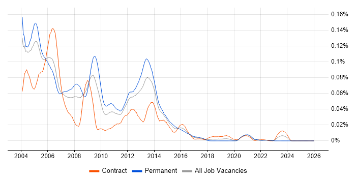 Sendmail job vacancy trend in London