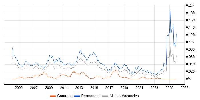 Senior Account Manager job vacancy trend in London