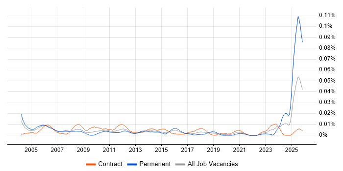 Senior Accountant job vacancy trend in London