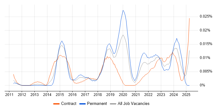 Job vacancy trend for Senior Agile Delivery Manager in London Job vacancy trend for Senior Agile Delivery Manager in London