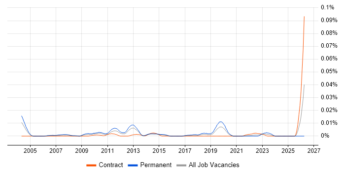 Senior Algorithm Engineer job vacancy trend in London