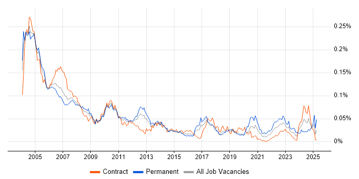Job vacancy trend for Senior Analyst Developer in London Job vacancy trend for Senior Analyst Developer in London