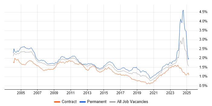 Job vacancy trend for Senior Analyst in London Job vacancy trend for Senior Analyst in London