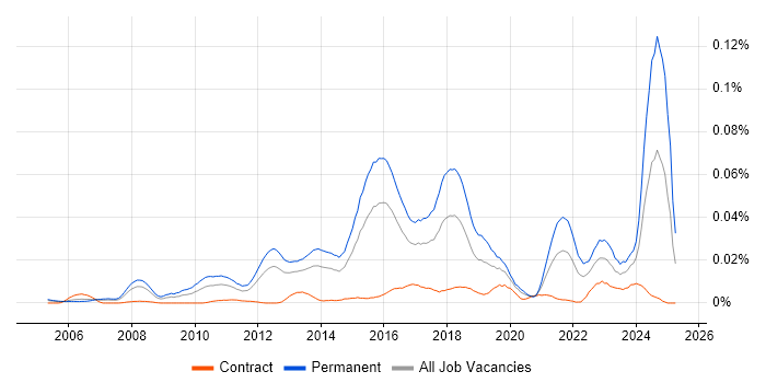 Job vacancy trend for Senior Analytics Manager in London Job vacancy trend for Senior Analytics Manager in London