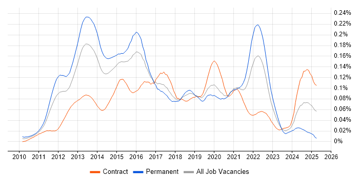 Job vacancy trend for Senior Android Developer in London Job vacancy trend for Senior Android Developer in London