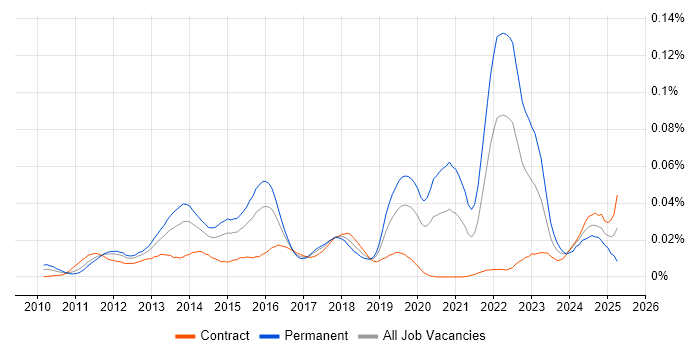Job vacancy trend for Senior Android Engineer in London