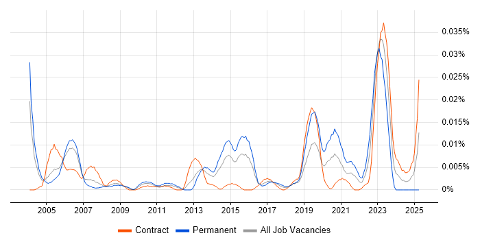 Job vacancy trend for Senior Applications Analyst in London Job vacancy trend for Senior Applications Analyst in London