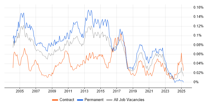 Job vacancy trend for Senior Applications Developer in London