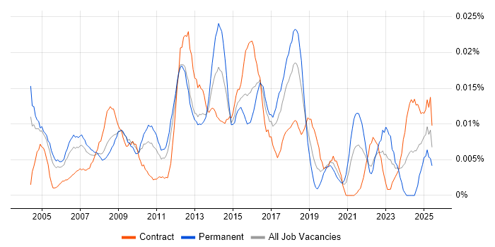 Job vacancy trend for Senior Applications Project Manager in London