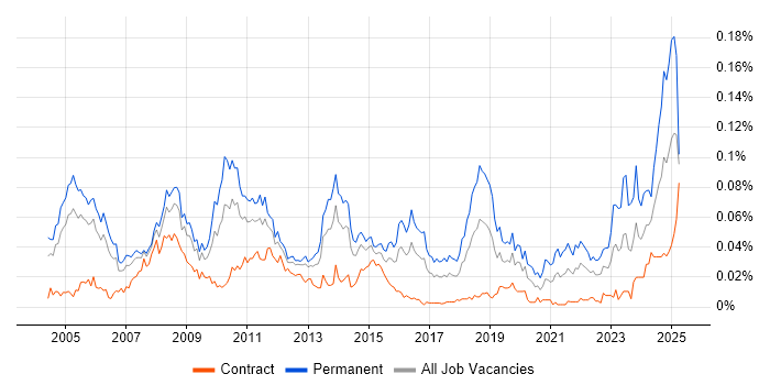 Job vacancy trend for Senior Applications Support Analyst in London