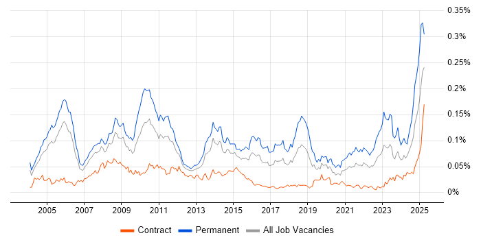 Job vacancy trend for Senior Applications Support in London Job vacancy trend for Senior Applications Support in London