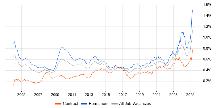 Job vacancy trend for Senior Architect in London