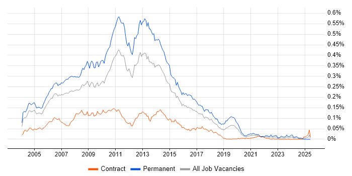 Job vacancy trend for Senior ASP.NET Developer in London