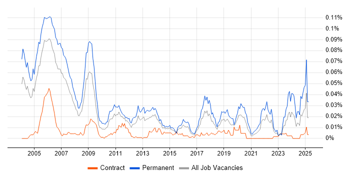 Job vacancy trend for Senior Auditor in London