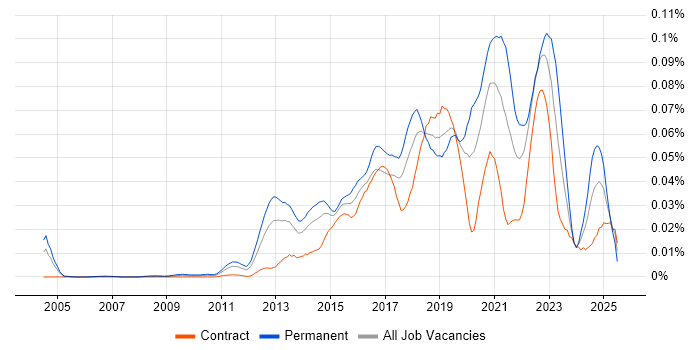 Job vacancy trend for Senior Automation Engineer in London