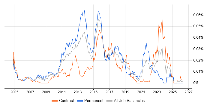 Senior Automation Test Analyst job vacancy trend in London