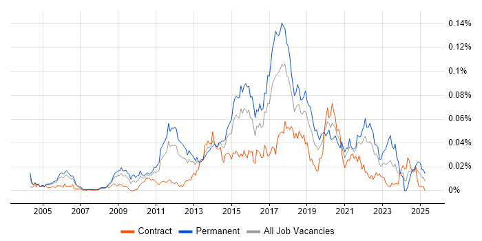 Job vacancy trend for Senior Automation Tester in London Job vacancy trend for Senior Automation Tester in London