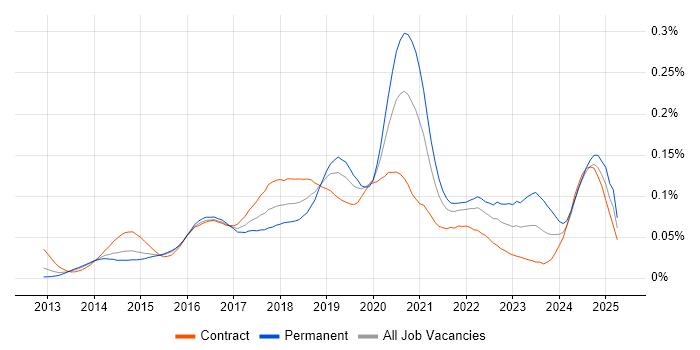Job vacancy trend for Senior AWS DevOps Engineer in London Job vacancy trend for Senior AWS DevOps Engineer in London