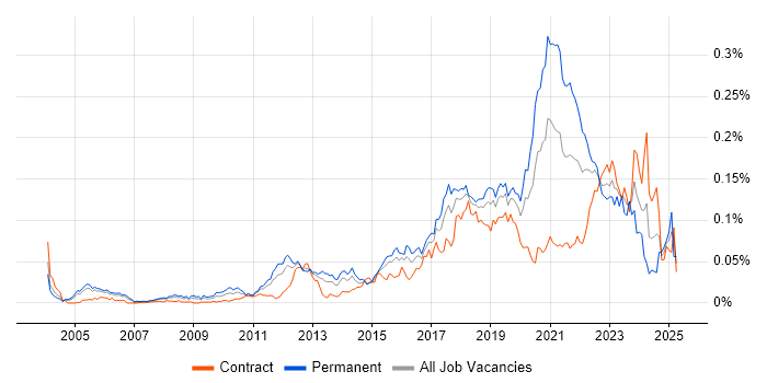 Job vacancy trend for Senior Backend Developer in London