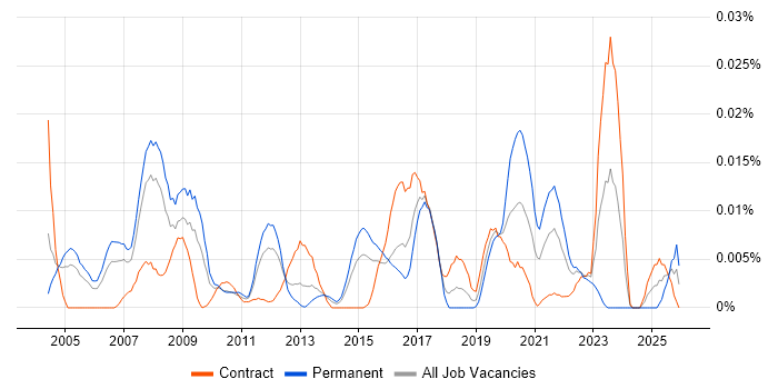 Senior Broadcast Engineer job vacancy trend in London