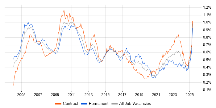 Job vacancy trend for Senior Business Analyst in London Job vacancy trend for Senior Business Analyst in London