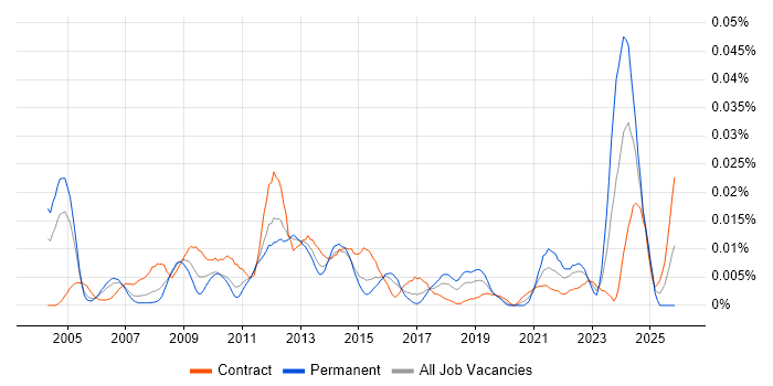 Senior Business Change Analyst job vacancy trend in London