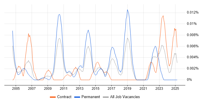Job vacancy trend for Senior Business Change Consultant in London Job vacancy trend for Senior Business Change Consultant in London