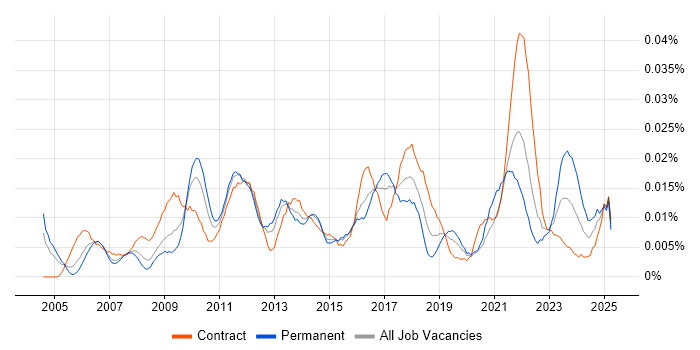 Job vacancy trend for Senior Business Change Manager in London Job vacancy trend for Senior Business Change Manager in London