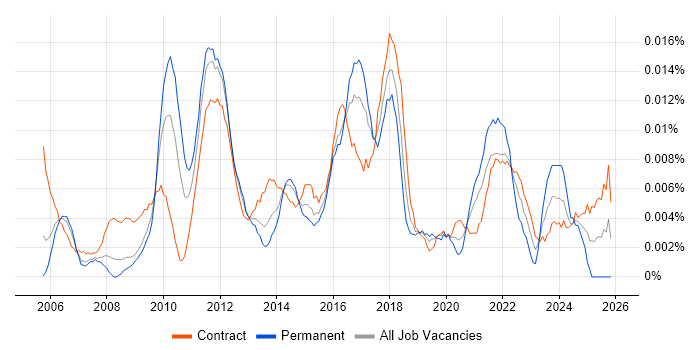 Senior Business Change Project Manager job vacancy trend in London