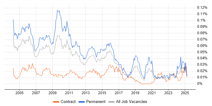 Job vacancy trend for Senior Business Consultant in London