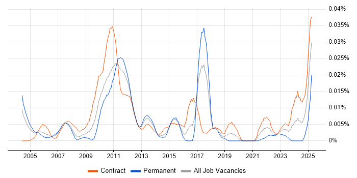 Job vacancy trend for Senior Business Finance Analyst in London